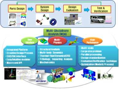 다분야 통합 해석/설계 프로세스