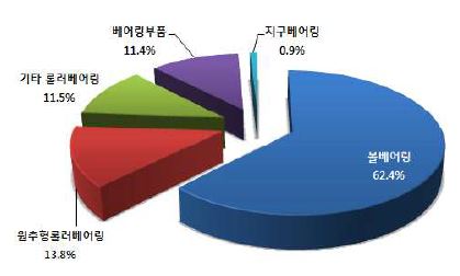 품목별 베어링 생산 비중(2006)