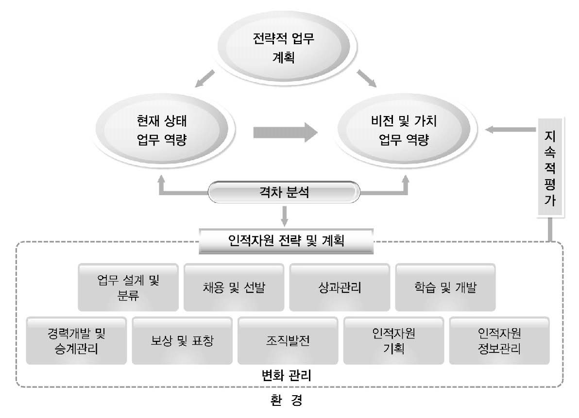 인력자원계획의 접근