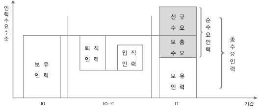 인력수요의 변화: 수요과잉의 경우