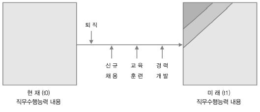 조직구성원의 직무수행 능력의 변화