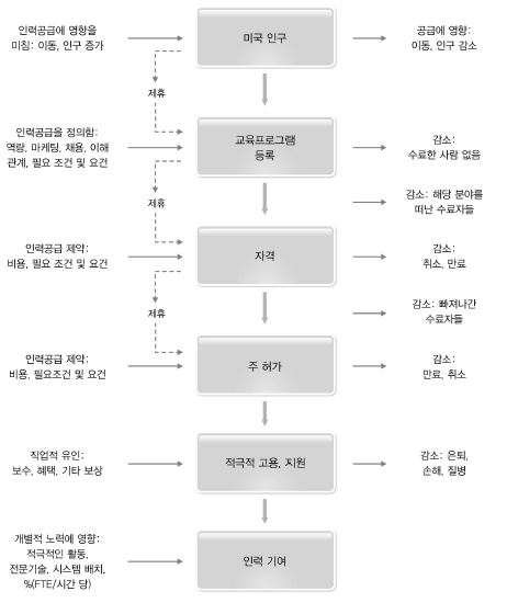 인력공급