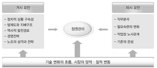 정원관리의 영향 요인