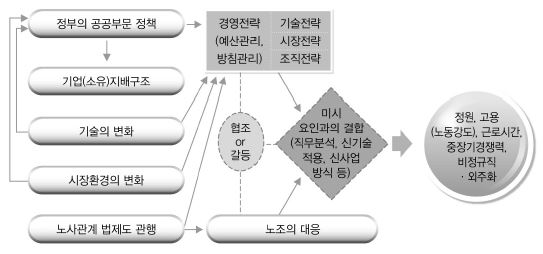 공공부문 정원 결정요인