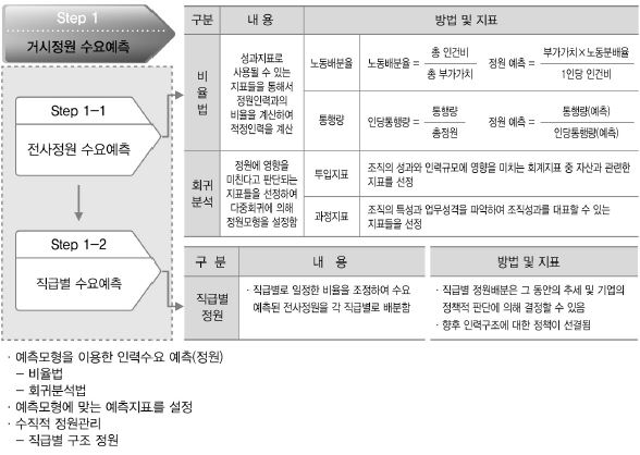 수요측면의 인력예측 모형