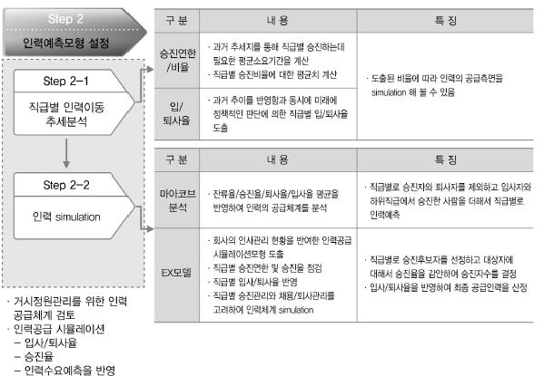 공급측면의 인력예측 모형