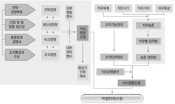 정원산정 접근