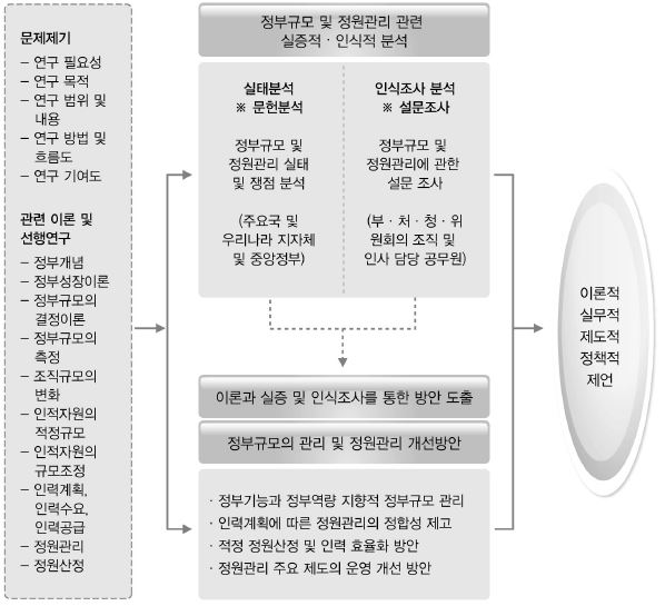 본 연구의 분석 틀