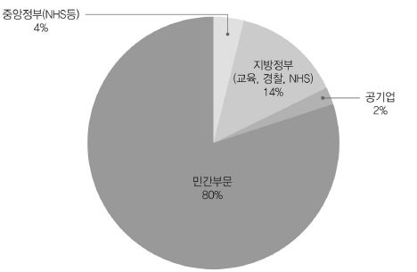 공공부문 공무원 구성