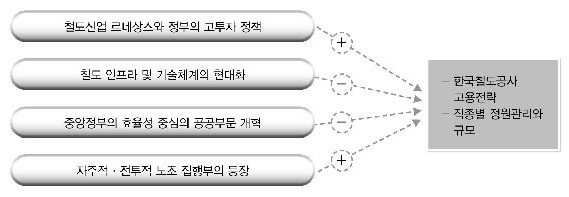 한국철도공사 정원관리의 분석틀