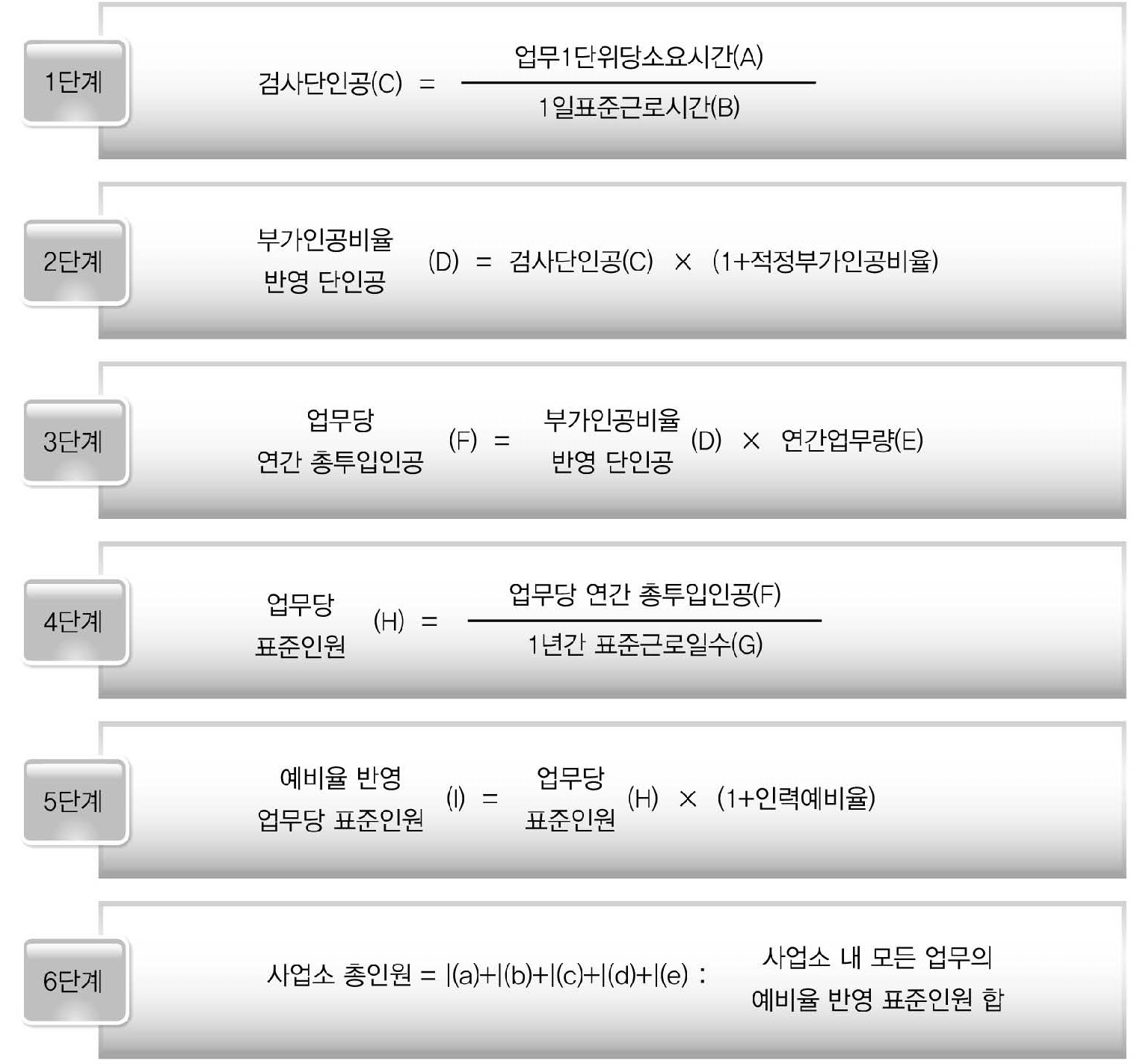 차량직종의 정원산정 도출 단계