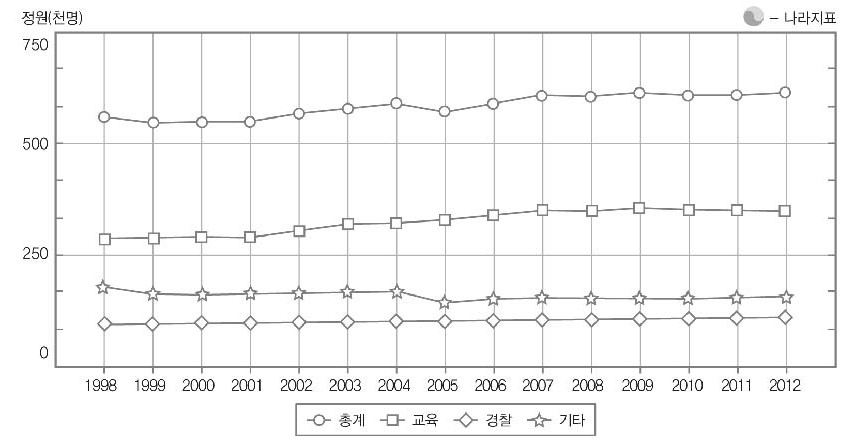 국가공무원 총정원 추이