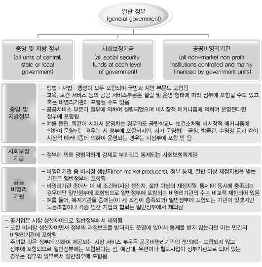 일반정부의 범위