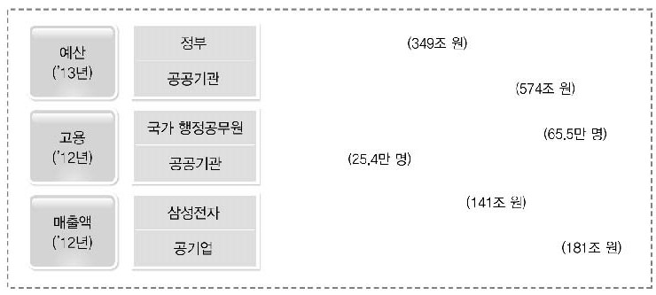 공공기관이 국민경제에서 차지하는 위치