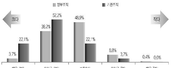 조직 규모