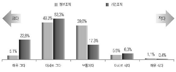 공무원 규모