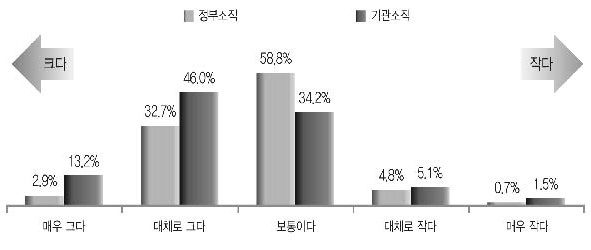 예산 규모