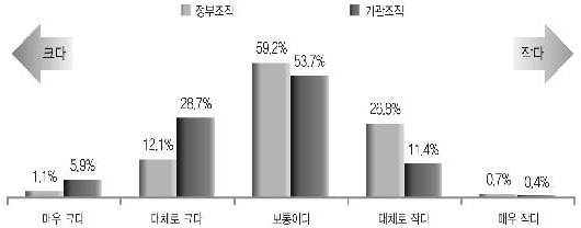 규제 규모