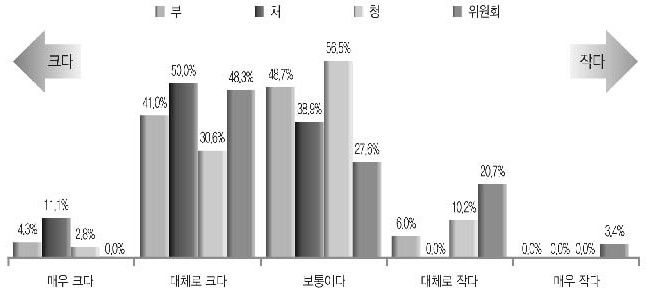 정부규모 산정 시 일반정부 논의 필요성