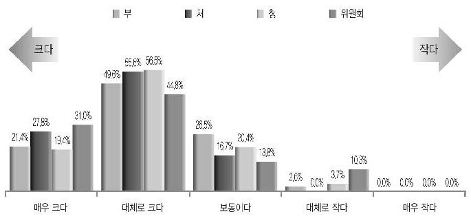 공무원 증원의 지속적 유지