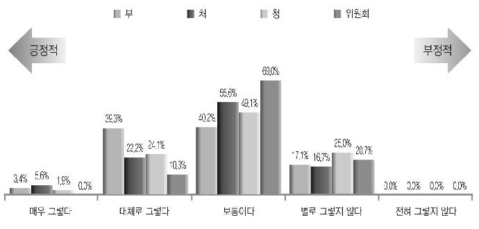 인력수급계획에 따른 공무원 입직과 퇴직 연계