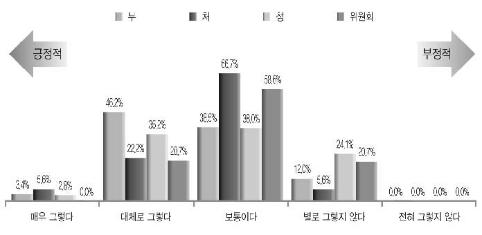 직무분석에 따른 인력공급