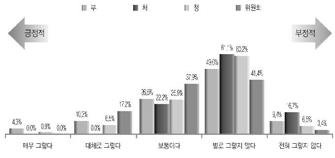 조직·인력 운영의 연계 강화(중앙정부와 지방자치단체 간)