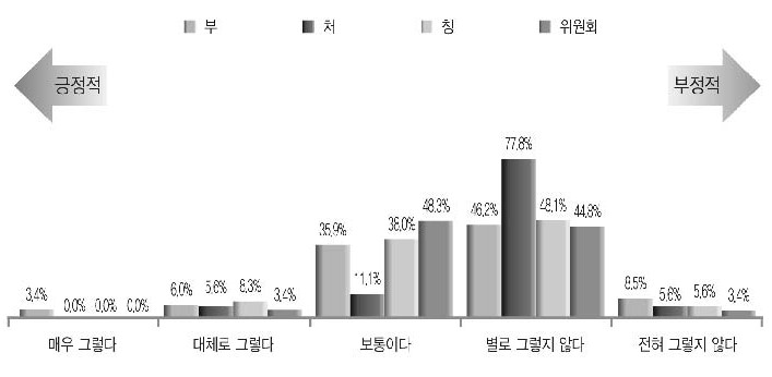 조직·인력 운영의 연계 강화(중앙정부와 유관 공공기관 간)