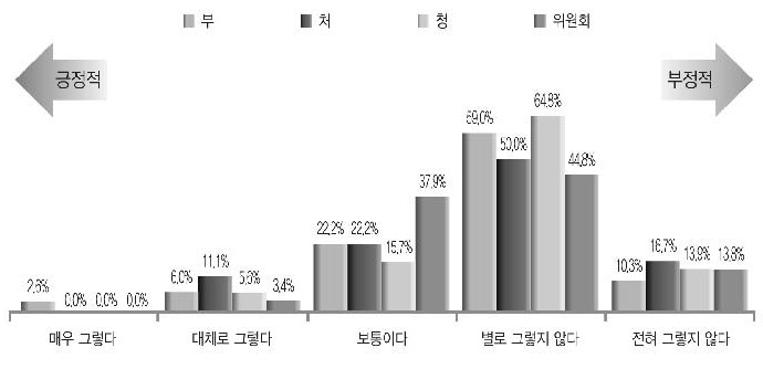 신규업무 수요 발생 시 인력 재배치