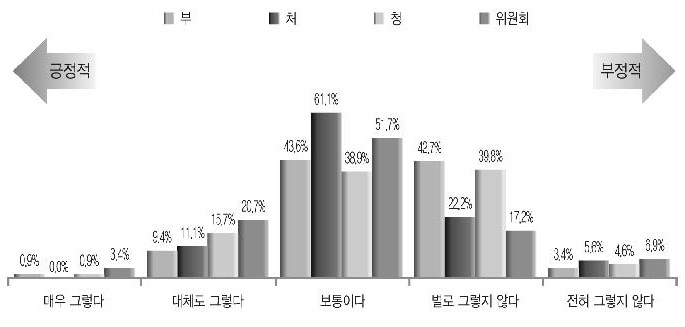 공통부서와 사업부서 간 인력 배분