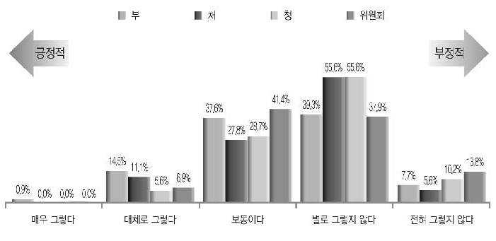 조직운영 마스터플랜