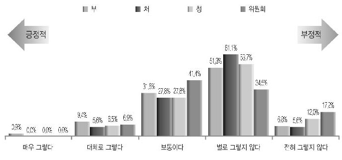 정책방향과 조직운영 방향