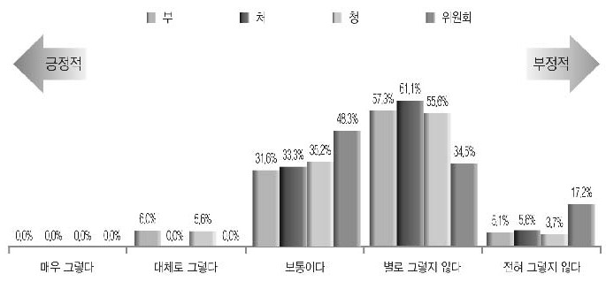 조직운영의 주기적 점검