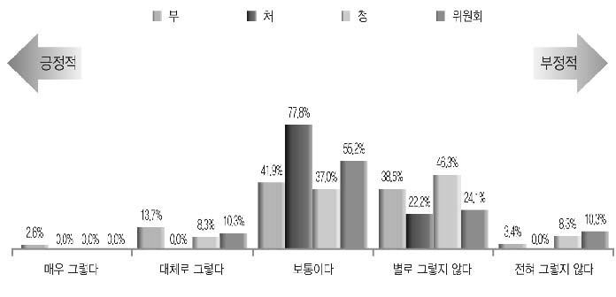 유관기관과의 지속적 네트워크