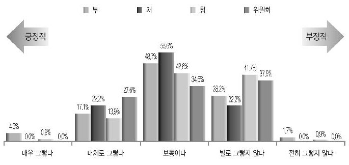 행정환경-행정수요-정부기능-정부조직 연계 정원산정