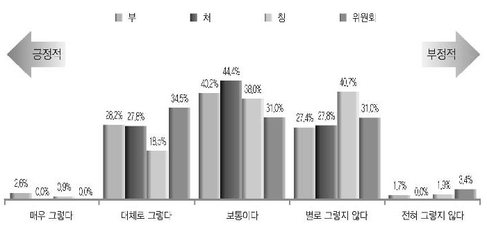 업무 고려 정원산정