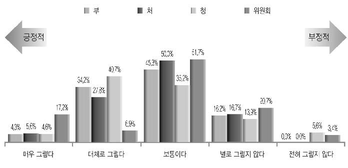 정원산정 등 조직운영상 차별