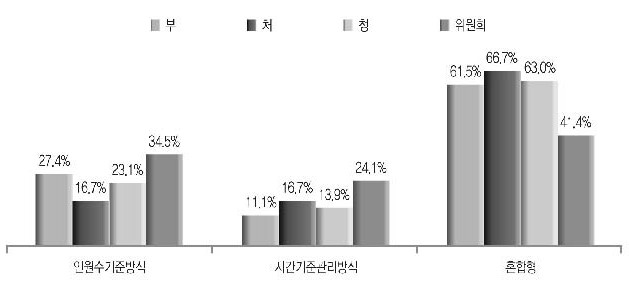 정원관리 방식