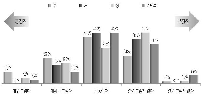 총액인건비제의 정원관리 유용성