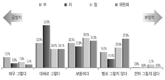 유동정원제의 정원관리 유용성