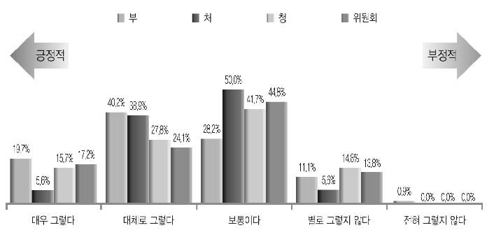 통합정원제의 정원관리 유용성