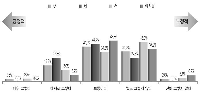 복수직급제의 정원관리 유용성