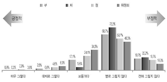 자체 정원관리의 자율성과 책임성