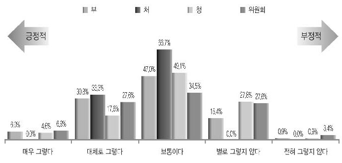 정원관리의 자율성과 책임성 확보