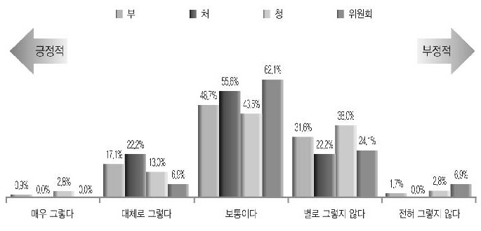 정원관리의 자율성 활용