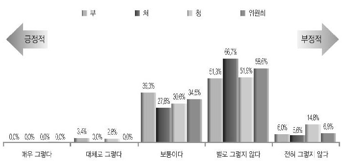 조직 효율화를 위한 상시적 노력