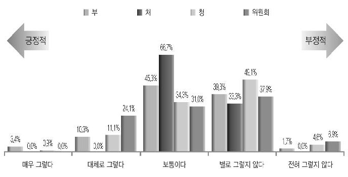 기관의 조직진단 필요성