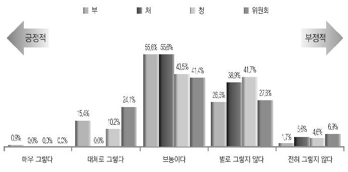 조직진단 결과에 따른 정원관리와의 유기적 연계성