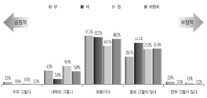 조직개편의 필요성