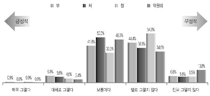 기관 조직담당 부서와 실국 간 의사소통 수준